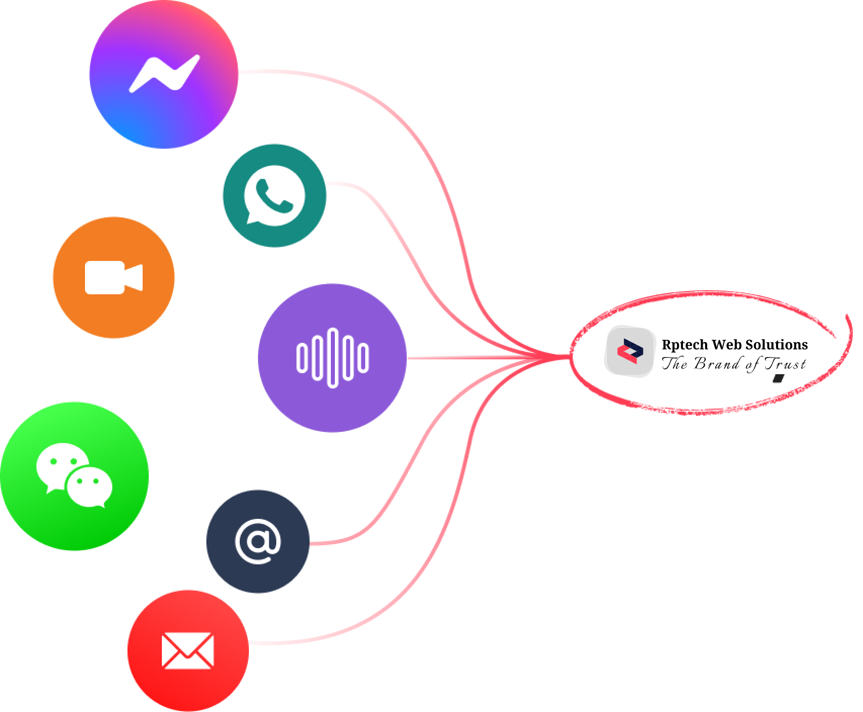 Rptech Web Solutions - contact