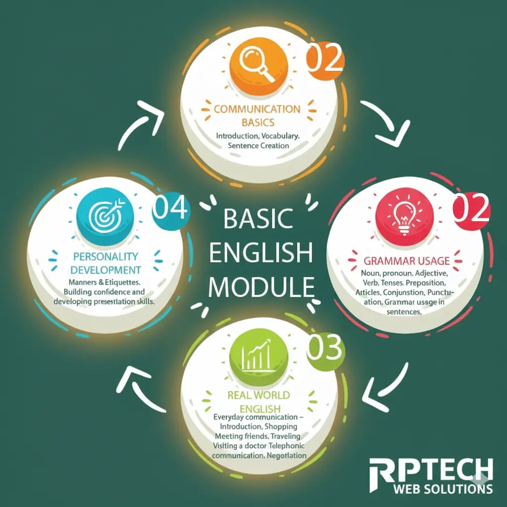 English speaking course